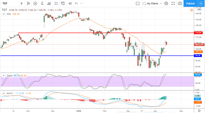 A Big Upgrade For Dividend King Target